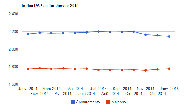 Immobilier : des prix toujours en baisse pour les appartements, en hausse pour les maisons, selon l'indice PAP
